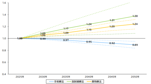 がん患者における3大療法の需要推計（全国）※1