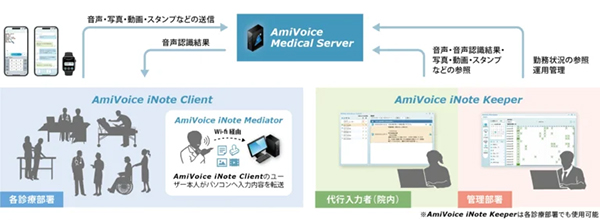 「AmiVoice iNote」概要