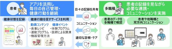 阪急阪神ホールディングス，日立製作所，大阪大学大学院医学系研究科 心臓血管外科学講座がデジタル活用による心不全患者の在宅ケアを支援する新サービスの構築とその社会実装に向けた共同検討