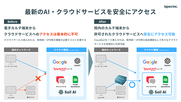 電子カルテ端末から，最新のAI・クラウドサービスへ安全にアクセス