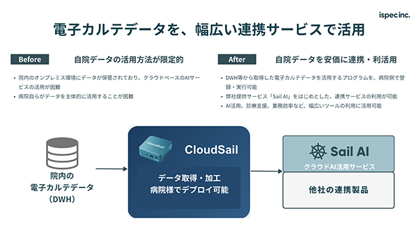 電子カルテデータを，幅広い連携サービスで活用