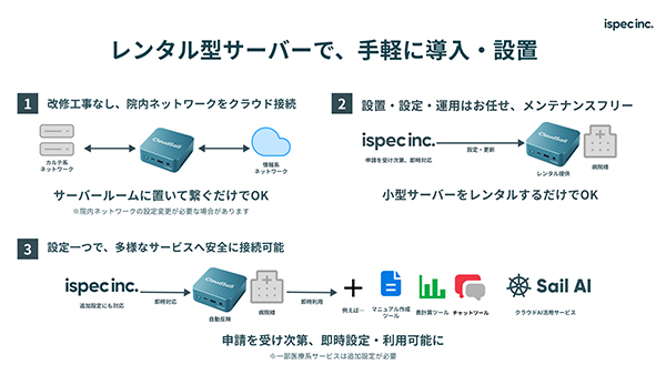レンタル型サーバーで，手軽に導入・設置