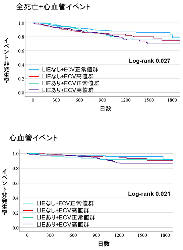 図2. LIE及びECVで層別化した累積発生率