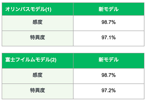 感度98.7%を保ちながら特異度を改善