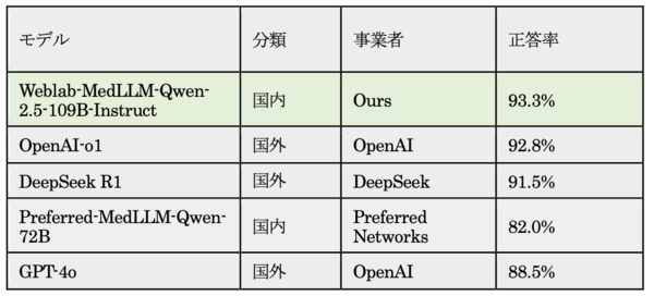 表1：2025年医師国家試験の正答率比較表