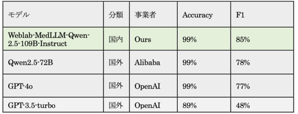 表2：感染症・検査情報の標準名称への変換精度の比較表
