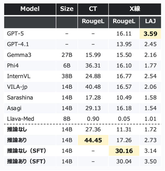 表1：CT画像・X線画像における各モデルの評価結果を示す。なお，LAJはLLM as a Judge（注4）を表します。SFTはX線画像でSupervised Fine-tuningしていることを表す。CTデータは外部に持ち出すことができないため，クローズドモデルによる評価およびLAJによる評価は実施していない。本研究で開発したVLMは既存のオープンなVLMと比較して最も優れた性能を示した。また，Supervised Fine-tuningを行うことで，GPT-5に迫る更なる性能向上が見られた。