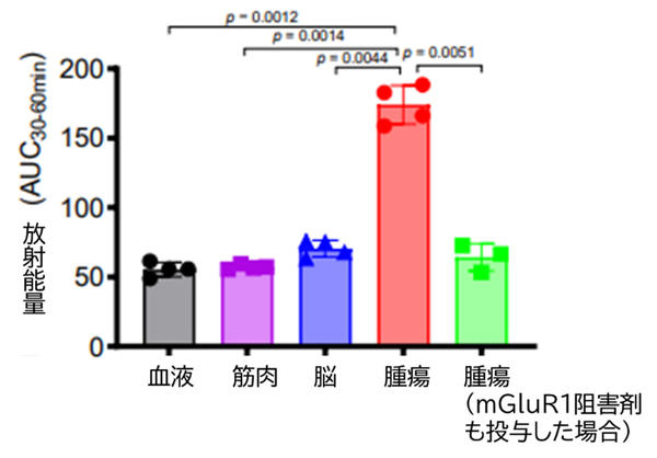​図3　各部位における11C-IMTMの放射能量