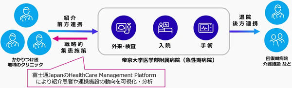 図：地域医療連携における患者フローと実証実験のイメージ