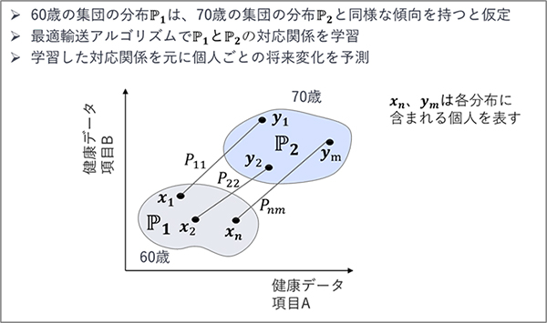 個人ごとの将来の健康状態の変化を予測するNECの長期予測AI