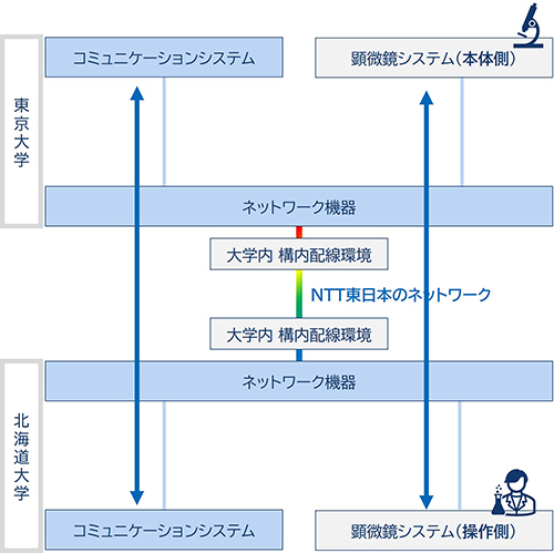 光学顕微鏡の遠隔操作における動作検証の仕組みのイメージ