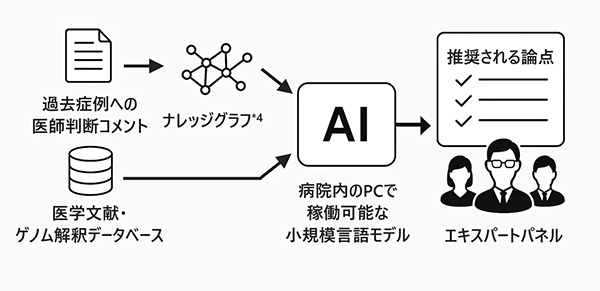 図1　EP事前準備を支援するAI技術の全体像