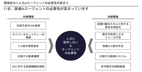 医療機関向けのCIOエージェントの必要性が高まっている