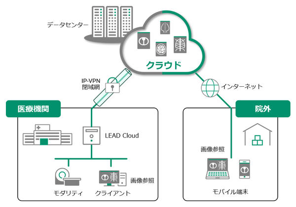 「SYNAPSE LEAD Cloud」のシステム構成イメージ