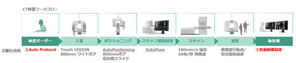 AIを活用して開発した自動化ソリューションを強化しCT 検査全体をサポート