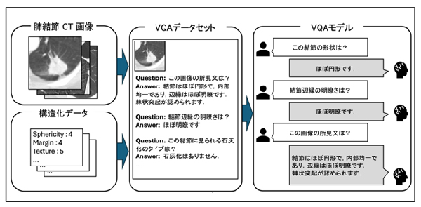 図2　開発した視覚言語モデルによる応答例