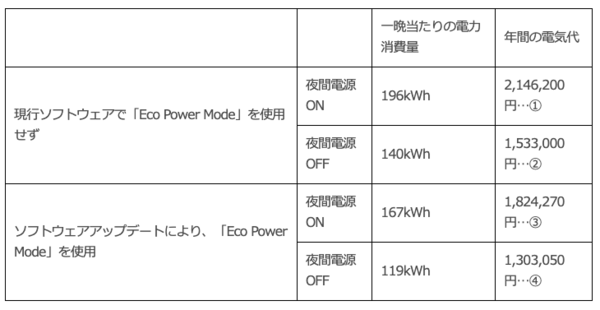「Eco Power Mode」による待機電力削減