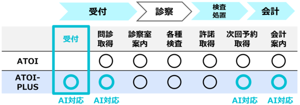 『ATOI』と『ATOI-PLUS』の違い