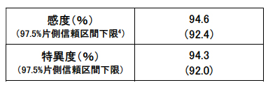 試験成績