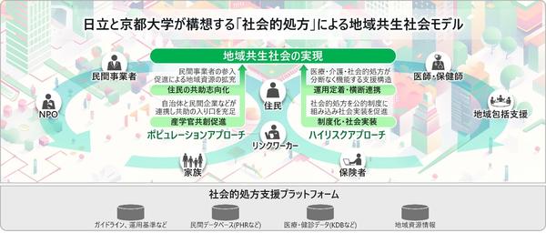 日立と京都大学が策定した，「社会的処方」による地域共生社会モデル