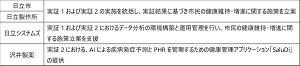 各者の役割