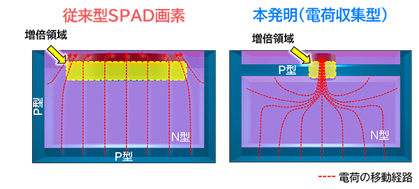 従来型と本発明のSPADセンサーの画素の比較
