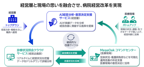 病院経営DXサービス群イメージ図