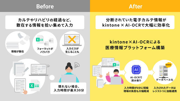kintone×AI-OCRによる医療情報プラットフォーム