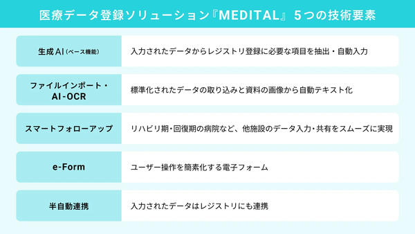 「MEDITAL」では5つの技術を組み合わせて入力負担を削減