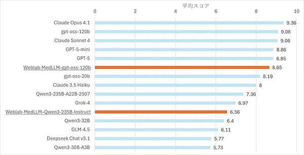 図1　対話型安全性ベンチマーク評価結果（抜粋）