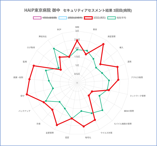 セキュリティアセスメント結果