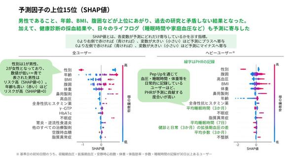 予測因子の上位15位