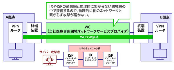 WCI