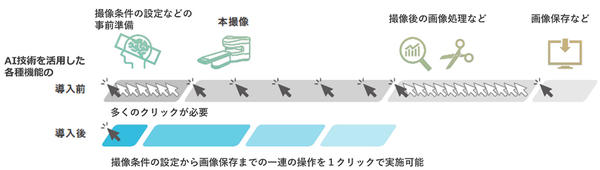 MRI検査ワークフローの効率化イメージ（導入前後比較）