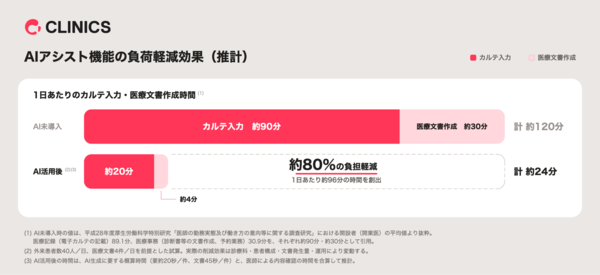 AIアシスト機能の負荷軽減効果
