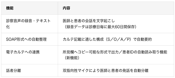 音声録音・SOAP整理・患者ID自動付与など、診療記録を支援する主な機能