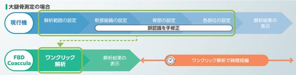 「ワンクリック解析」を活用することにより，現行機と比較して検査時間を大幅に短縮
