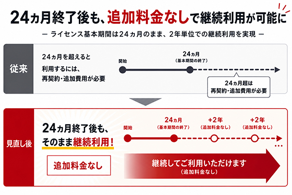 提供条件の見直し