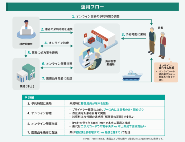 「Teladoc HEALTH」を活用した運用フロー図