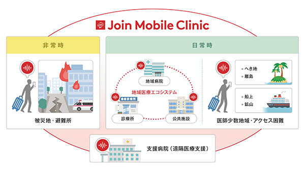 JMCは，各種ポータブル医療機器を活用先の医療ニーズに応じて組み合わせ，スーツケースに収めて持ち運べるようにしたパッケージ。医療資源が限られ，医療機関へのアクセスが難しい地域では平時に，非常時には被災地や避難所などで，遠隔地の医師による診療を支援する。
