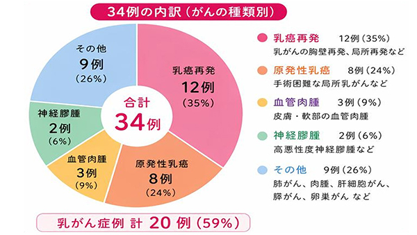 江戸川病院のBNCT実績（2023/7/5～2026/3/13）