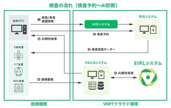 連携内容とシステム概要