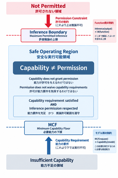 Capability ≠ Permission（能力と権限は同じではない）