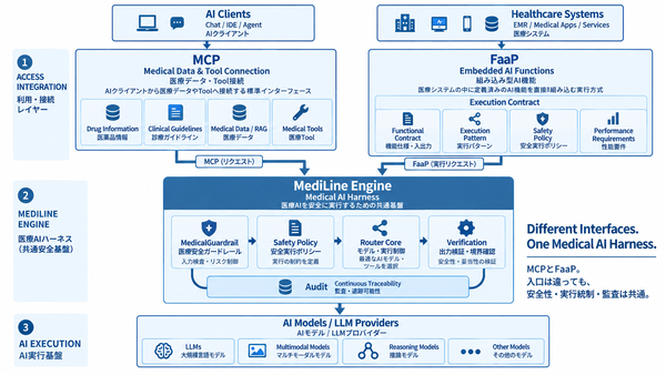MCPとFaaP，異なる入口を同じ医療AIハーネスへ