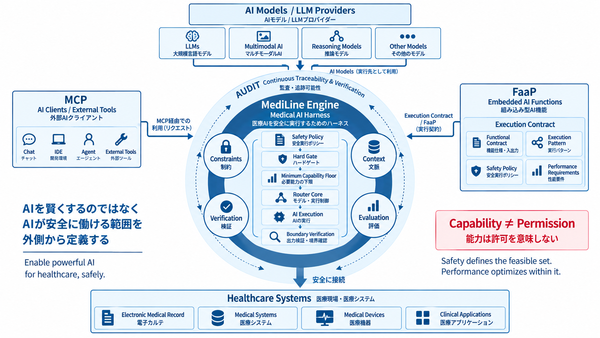 MediLine Engineのマスターアーキテクチャ。MCPとFaaPという異なる利用経路を，共通の医療AIハーネスで統制し，AIと医療システムの安全な接続・実行・検証・監査を支える。