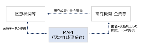 次世代医療基盤法における医療データ利活用の仕組み
