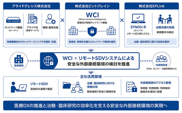 【アライドテレシス・ビットブレイン・EPLinkの3社協業の全体像】