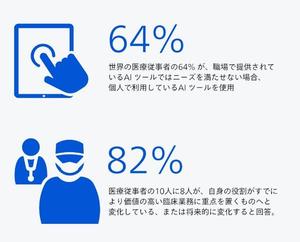 AI導入のスピードに，医療現場の受け入れ態勢が追いついていない