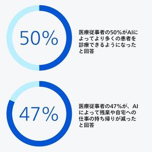 AIの効果は，医療従事者の働き方にも表れている。