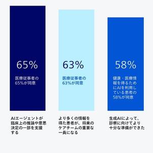 AIは「ツール」から，医療従事者を支える「チームメイト」へ
